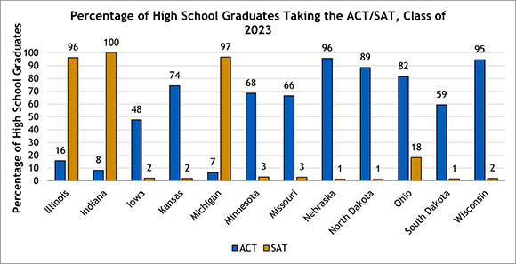 ACT/SAT Test Taking