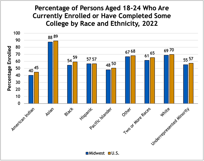 Students who have completed college by Race and Ethnicity in 2022