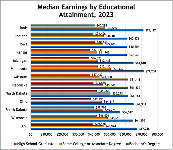 Median Earnings by Educational Attainment, 2023