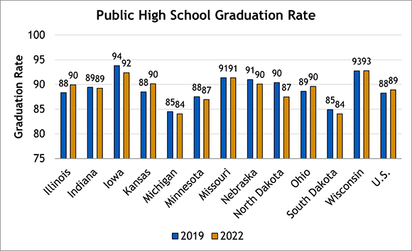 Public HS Graduation Rates