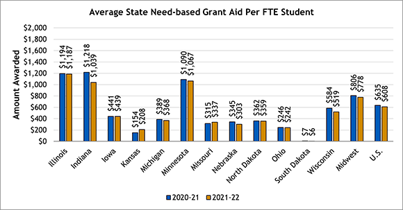 Average State Need-based Grant Aid per FTE Student