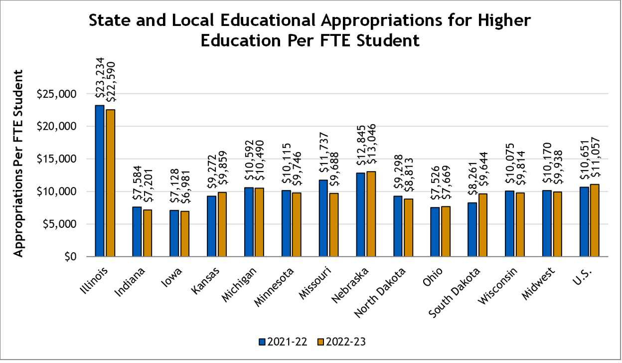 State and Local Education Appropriations for Higher Education per FTE Student